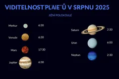 Viditelnost planet srpen 2025, jižní polokoule, názvy planet a časy viditelnosti.