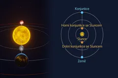 Schéma konjunkce a dolní a horní konjunkce se Sluncem mezi Zemí a jinou planetou