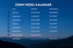 Černý měsíc kalendář s daty a časy jevů na modrém pozadí s horami.