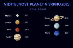 Viditelnost planet v srpnu 2025: Merkur, Venuše, Mars, Jupiter, Saturn, Uran, Neptun.