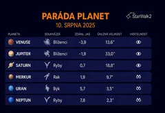 Tabulka planet s vlastnostmi a pozicí k datu 10. srpna 2025